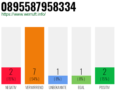 Rufnummer 0895587958334 Telefonnummer 0895587958334