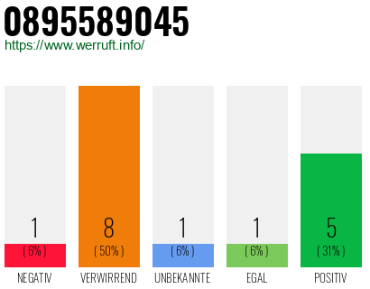 Rufnummer 0895589045 Telefonnummer 0895589045