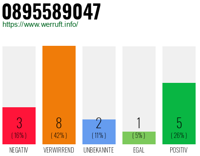 Rufnummer 0895589047 Telefonnummer 0895589047
