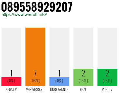 Rufnummer 089558929207 Telefonnummer 089558929207