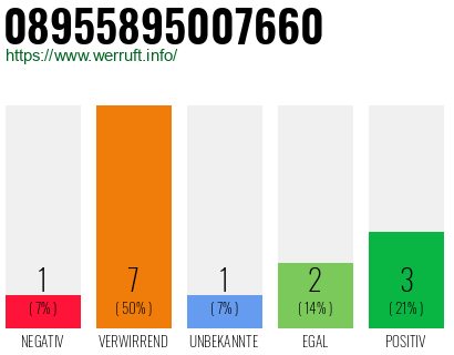 Rufnummer 08955895007660 Telefonnummer 08955895007660