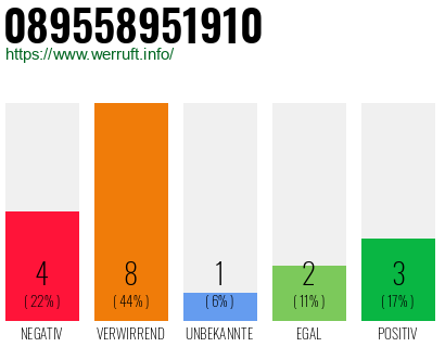 Rufnummer 089558951910 Telefonnummer 089558951910
