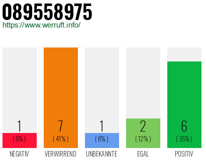 Rufnummer 089558975 Telefonnummer 089558975