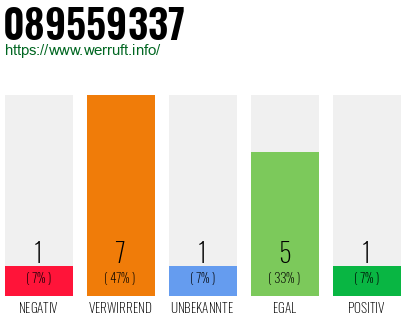 Rufnummer 089559337 Telefonnummer 089559337