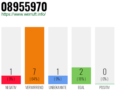 Rufnummer 08955970 Telefonnummer 08955970