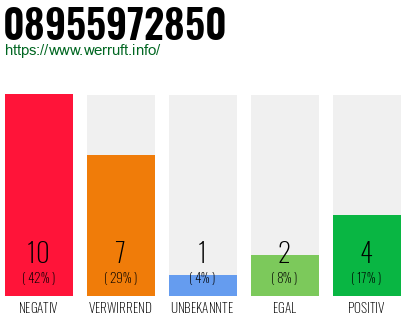Rufnummer 08955972850 Telefonnummer 08955972850