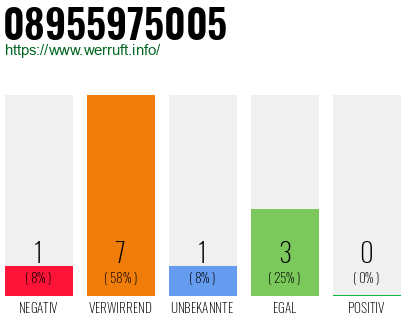 Rufnummer 08955975005 Telefonnummer 08955975005