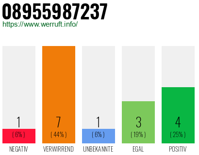 Rufnummer 08955987237 Telefonnummer 08955987237