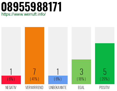 Rufnummer 08955988171 Telefonnummer 08955988171