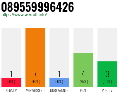 Rufnummer 089559996426 Telefonnummer 089559996426