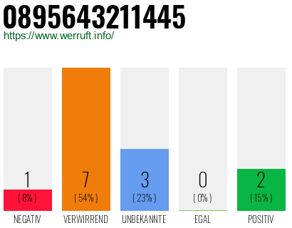 Rufnummer 0895643211445 Telefonnummer 0895643211445