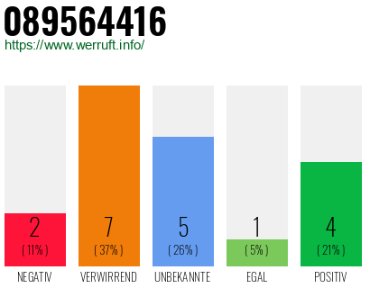 Rufnummer 089564416 Telefonnummer 089564416