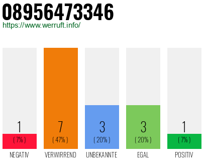 Rufnummer 08956473346 Telefonnummer 08956473346