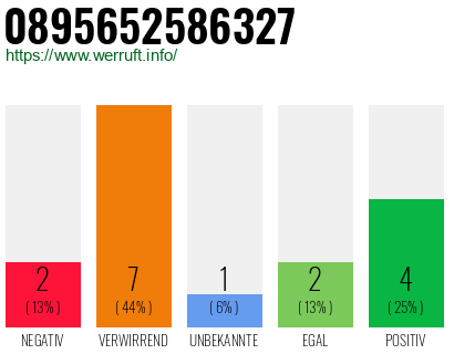 Rufnummer 0895652586327 Telefonnummer 0895652586327