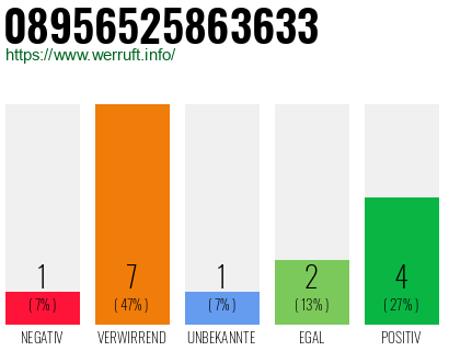 Rufnummer 08956525863633 Telefonnummer 08956525863633