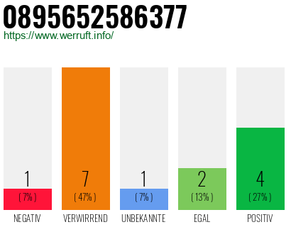 Rufnummer 0895652586377 Telefonnummer 0895652586377