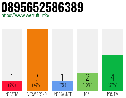 Rufnummer 0895652586389 Telefonnummer 0895652586389