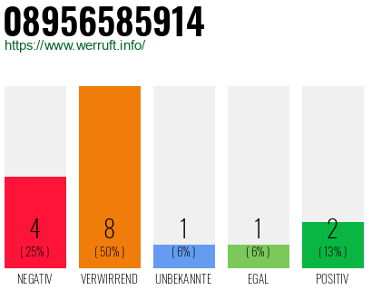 Rufnummer 08956585914 Telefonnummer 08956585914