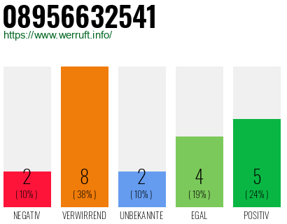 Rufnummer 08956632541 Telefonnummer 08956632541