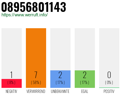 Rufnummer 08956801143 Telefonnummer 08956801143