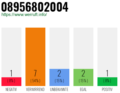 Rufnummer 08956802004 Telefonnummer 08956802004