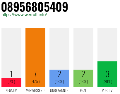 Rufnummer 08956805409 Telefonnummer 08956805409