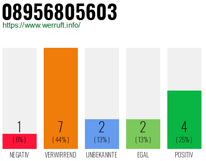Rufnummer 08956805603 Telefonnummer 08956805603