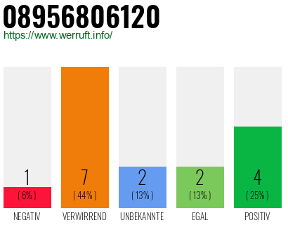 Rufnummer 08956806120 Telefonnummer 08956806120