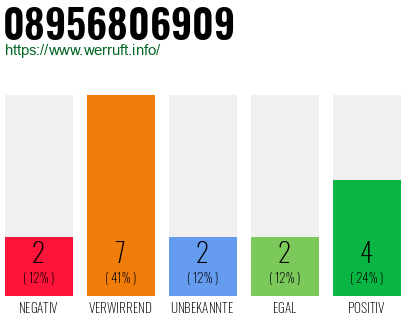 Rufnummer 08956806909 Telefonnummer 08956806909