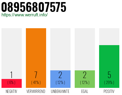 Rufnummer 08956807575 Telefonnummer 08956807575