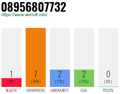 Rufnummer 08956807732 Telefonnummer 08956807732