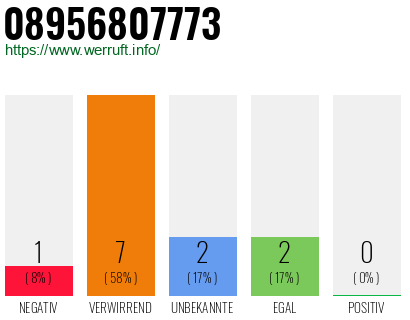Rufnummer 08956807773 Telefonnummer 08956807773