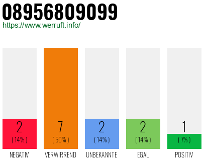 Rufnummer 08956809099 Telefonnummer 08956809099