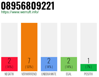 Rufnummer 08956809221 Telefonnummer 08956809221