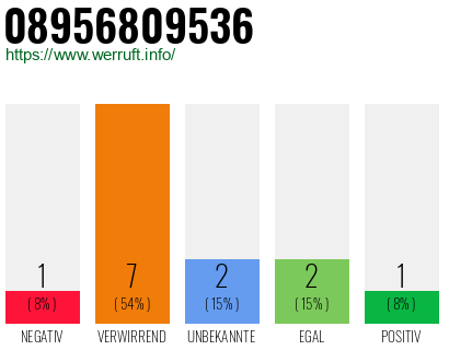 Rufnummer 08956809536 Telefonnummer 08956809536