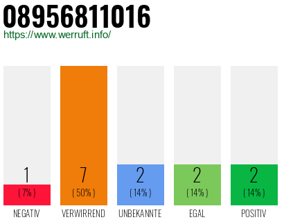 Rufnummer 08956811016 Telefonnummer 08956811016