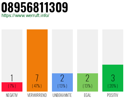 Rufnummer 08956811309 Telefonnummer 08956811309