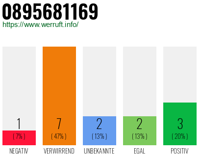 Rufnummer 0895681169 Telefonnummer 0895681169