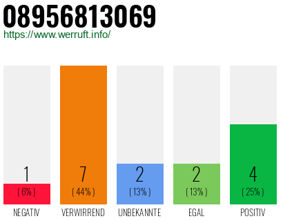 Rufnummer 08956813069 Telefonnummer 08956813069