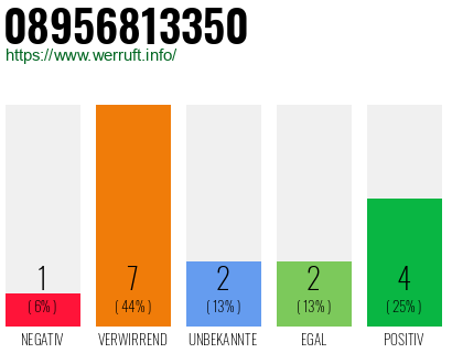Rufnummer 08956813350 Telefonnummer 08956813350