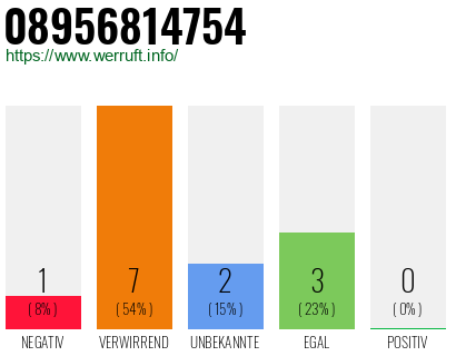 Rufnummer 08956814754 Telefonnummer 08956814754