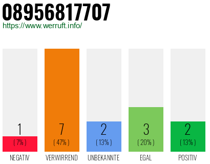 Rufnummer 08956817707 Telefonnummer 08956817707