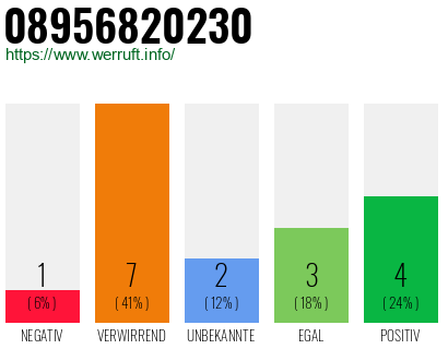 Rufnummer 08956820230 Telefonnummer 08956820230