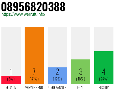 Rufnummer 08956820388 Telefonnummer 08956820388