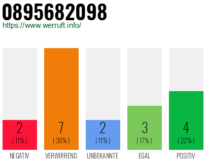 Rufnummer 0895682098 Telefonnummer 0895682098
