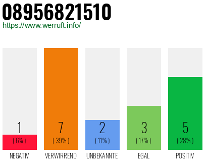 Rufnummer 08956821510 Telefonnummer 08956821510