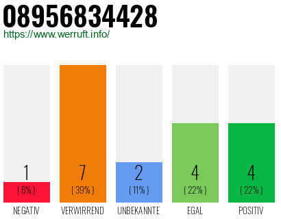 Rufnummer 08956834428 Telefonnummer 08956834428
