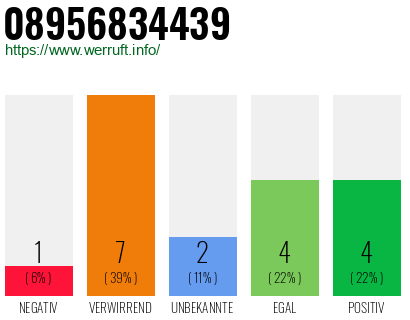 Rufnummer 08956834439 Telefonnummer 08956834439