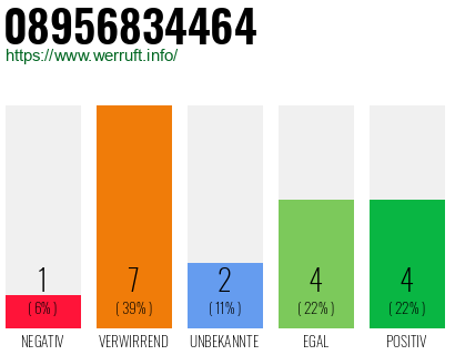 Rufnummer 08956834464 Telefonnummer 08956834464