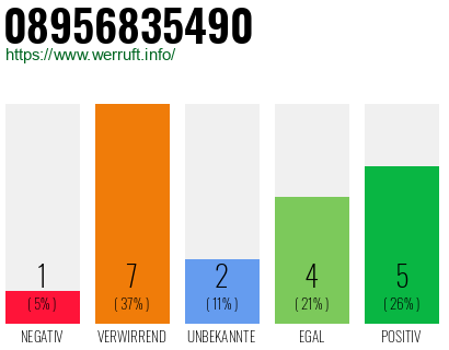 Rufnummer 08956835490 Telefonnummer 08956835490